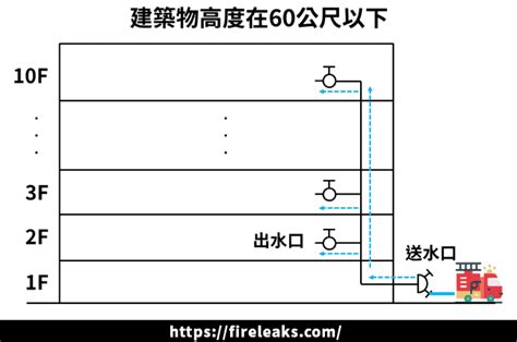 中繼水箱法規|中繼幫浦有什麼用？法規只有一條但卻讓你無法理解的消防設備